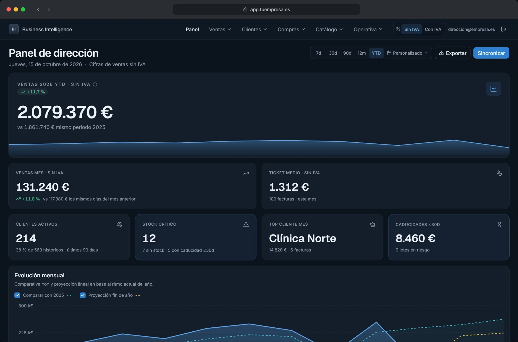 Management dashboard with demo data: sales for the year, sales for the month, average ticket, active customers, critical stock, top customer, expiry dates and monthly trend against last year
